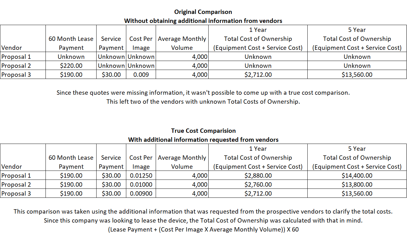 Comparing Copier Quotes (Examples Included)